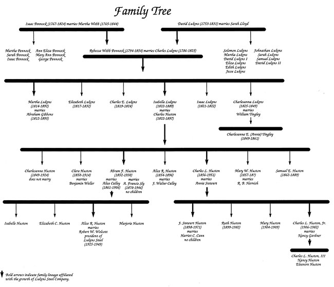 Pennock/Lukens/Huston family tree from 1767 to 1982.