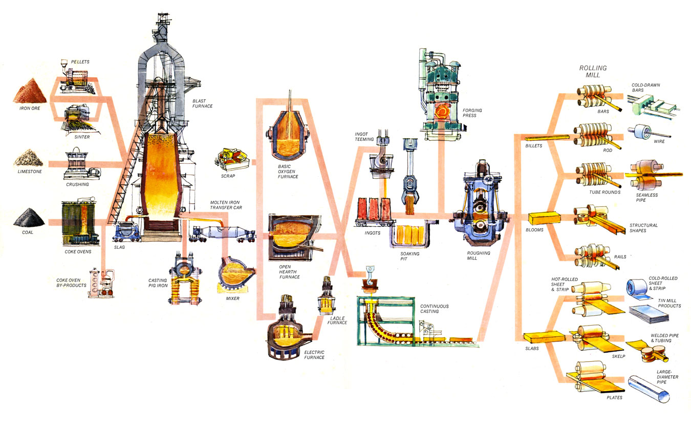 Steel Making Process Flow Chart My XXX Hot Girl