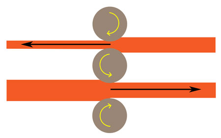 Three-high —  three rolls always spin in the same direction and an elevator mechanism lifts and lowers the work piece so it can be passed back and forth through the rolls.