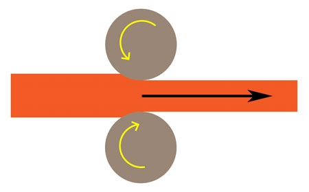 Two-high, non-reversing —  reductions are made in one pass.  The material is then lifted over the machine to be passed again in the same direction.