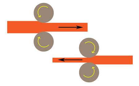Two-high, reversing —  a series of reductions can be made using the same set of rolls by passing the material back and forth.